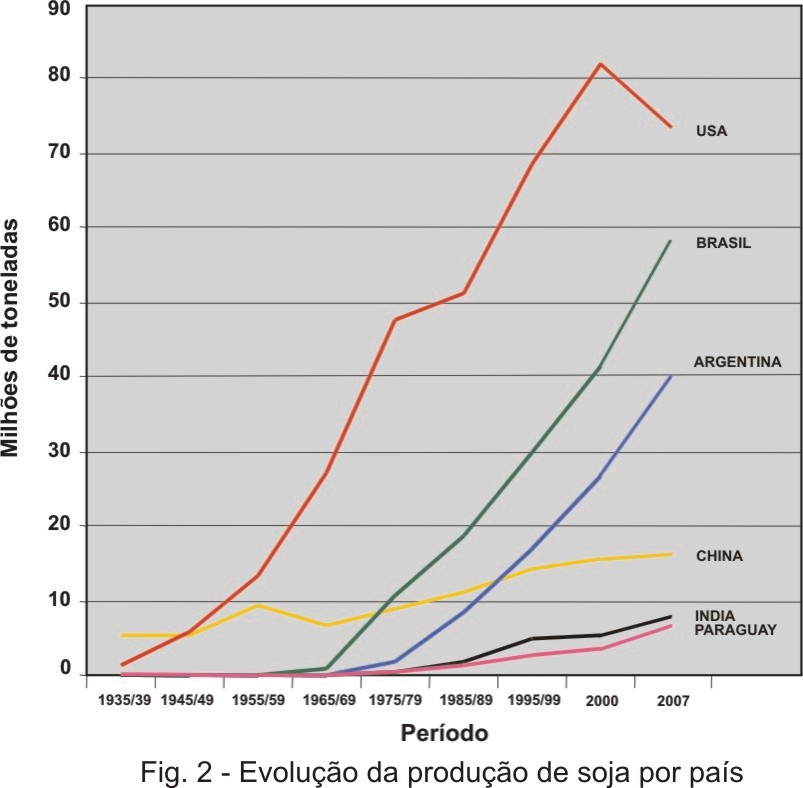 Evolução da Produção de Soja por país