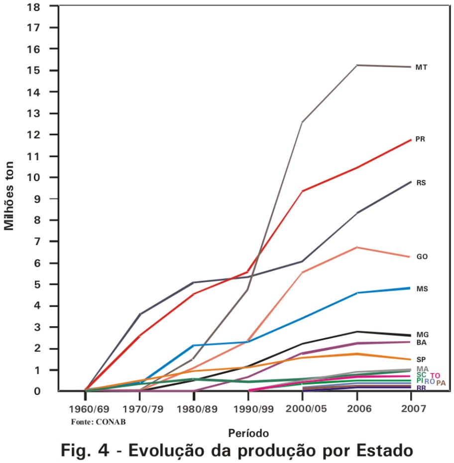 Evolução da Produção por estados Evolução da Produção por estados