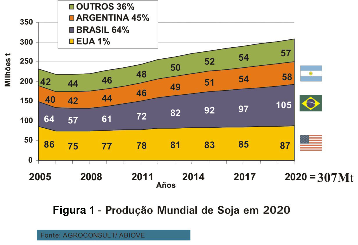 Produção Mundial de Soja em 2020 Produção Mundial de Soja em 2020