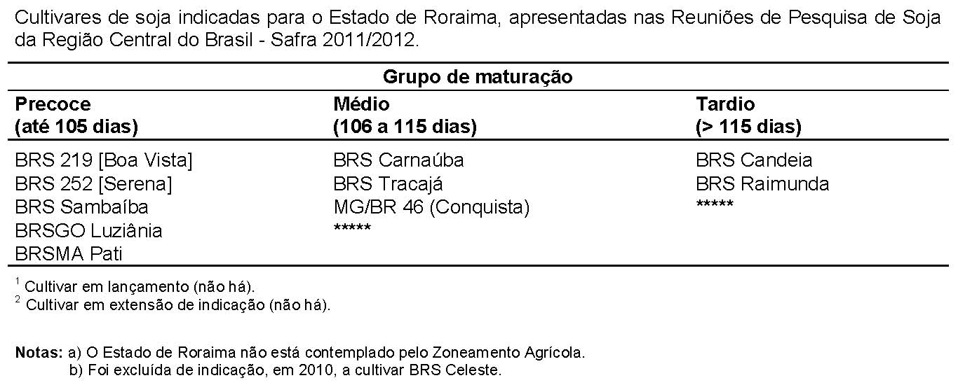 Cultivares indicadas para Roraima Cultivares indicadas para Roraima